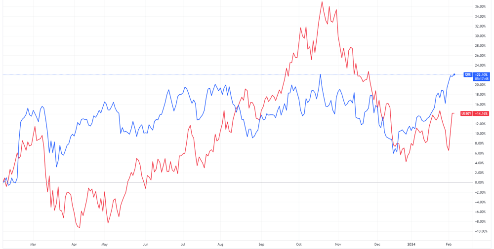 QBE vs yields