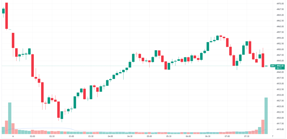 S&P 500 intraday