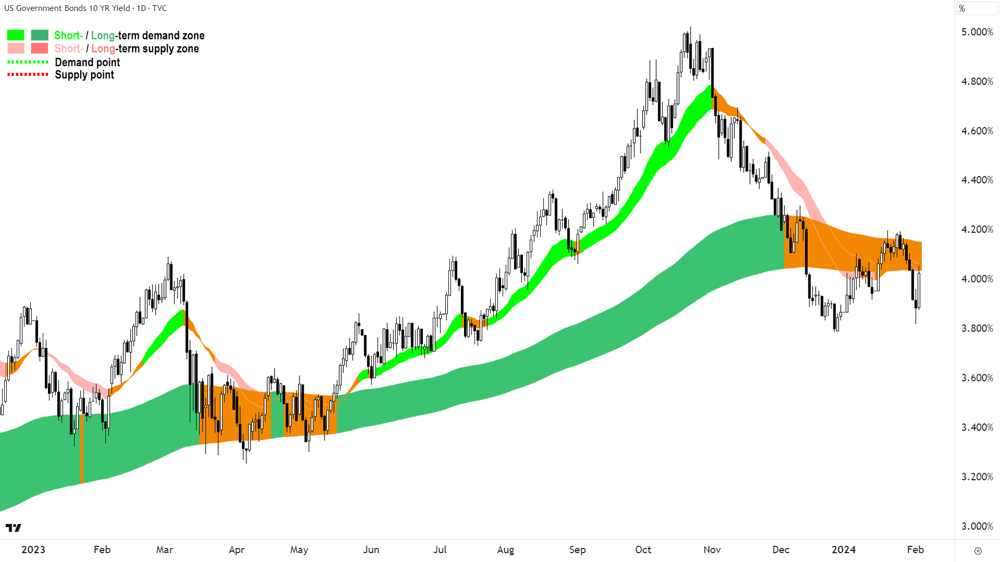 US 10-year T-Notes
