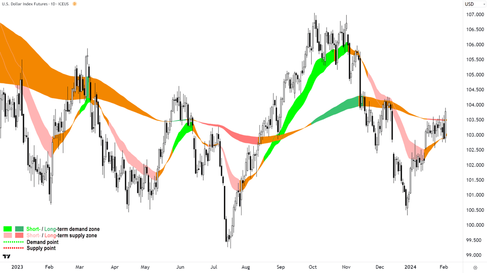 US Dollar index