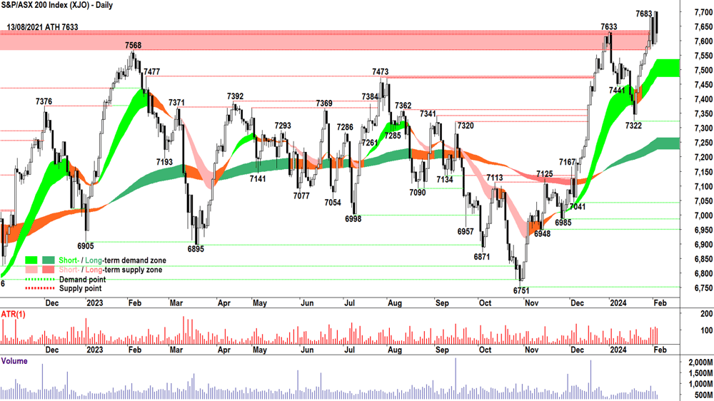S&P ASX 200 XJO