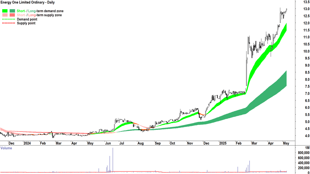 Energy One (ASX-EOL) daily chart 8 May 2025