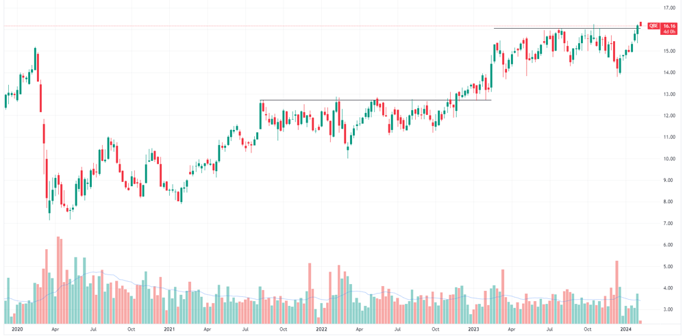 QBE