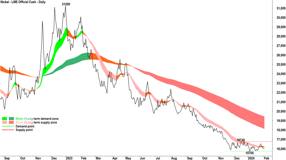 LME Nickel chart