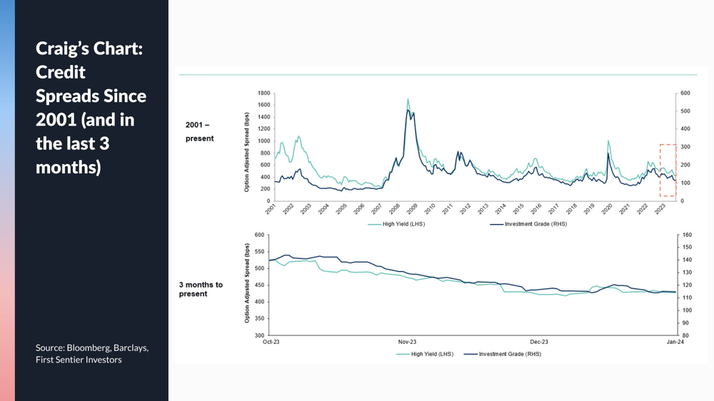 Craig-s Chart Credit Spreads Since 2001 (and in the last 3 months)