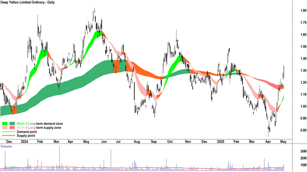 Deep Yellow (ASX-DYL) daily chart 8 May 2025