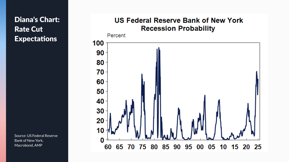 Diana-s Chart Rate Cut Expectations