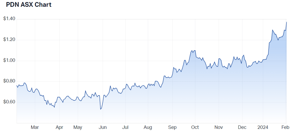 2024-02-05 09 44 12-Paladin Energy Ltd (ASX PDN) Share Price - Market Index