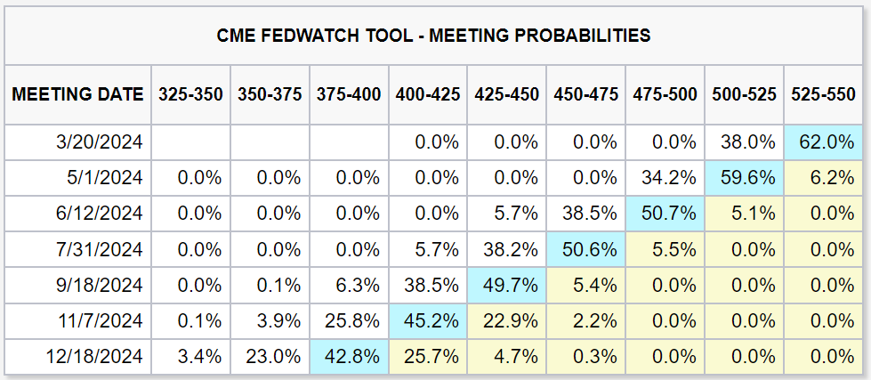2024-02-05 08 15 36-CME FedWatch Tool - CME Group