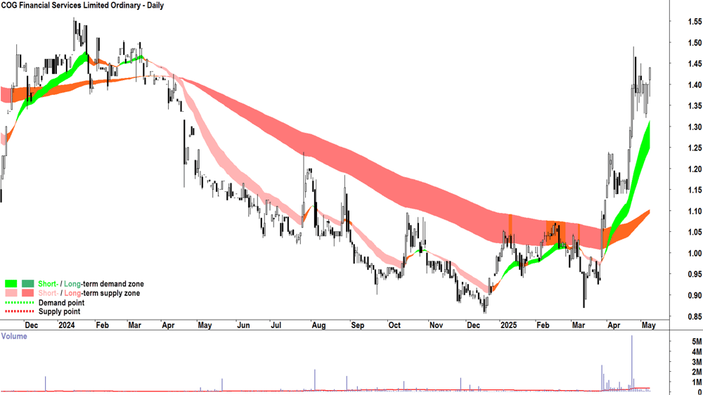 COG Financial Services (ASX-COG) daily chart 8 May 2025