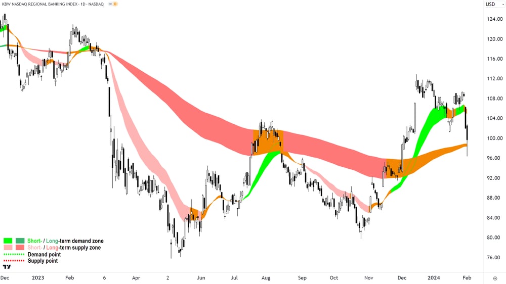 KBW Regional Banking Index