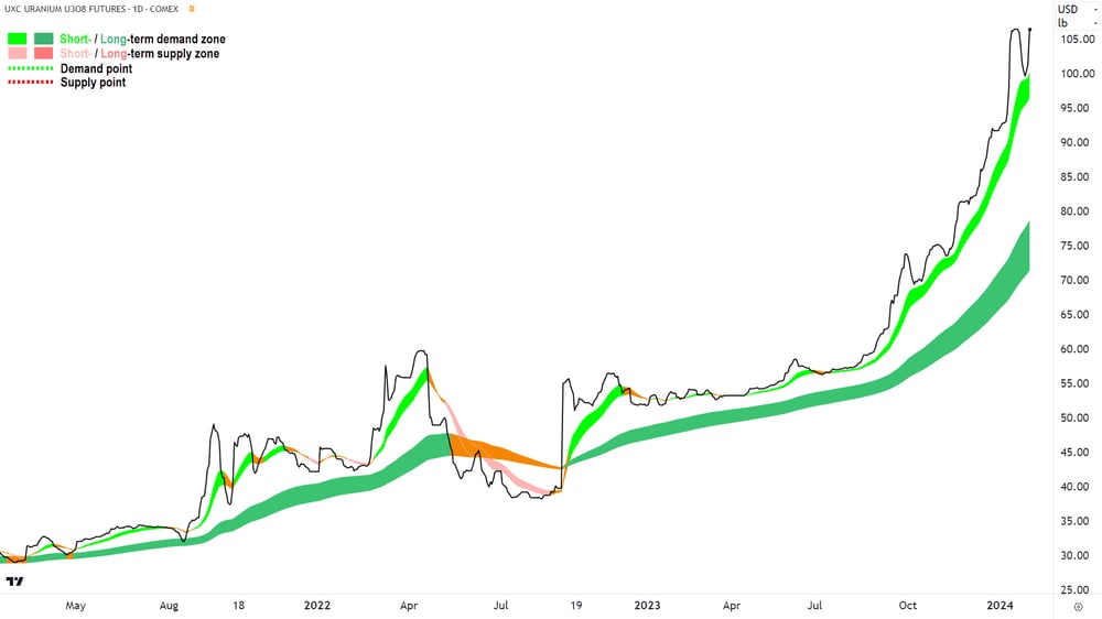 Uranium Futures