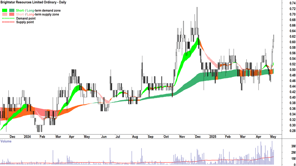 Brightstar Resources (ASX-BTR) daily chart 8 May 2025
