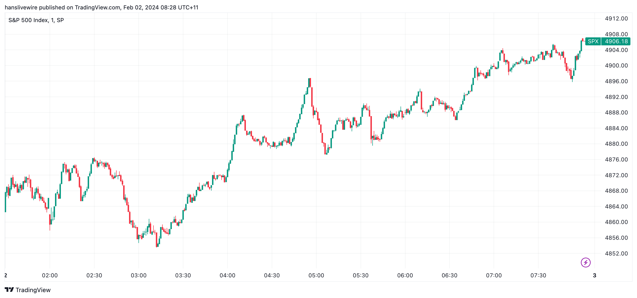 SPX Friday 2nd February Intraday