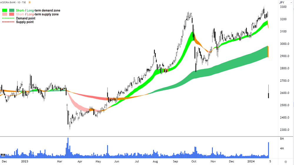 Aozora Bank TSE