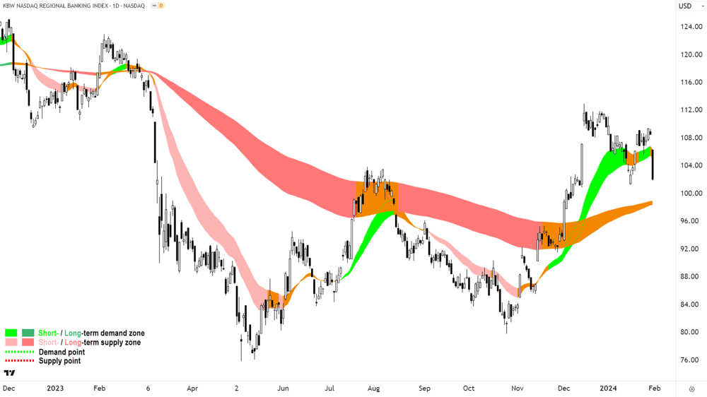 KBW Regional Banking Index CHART