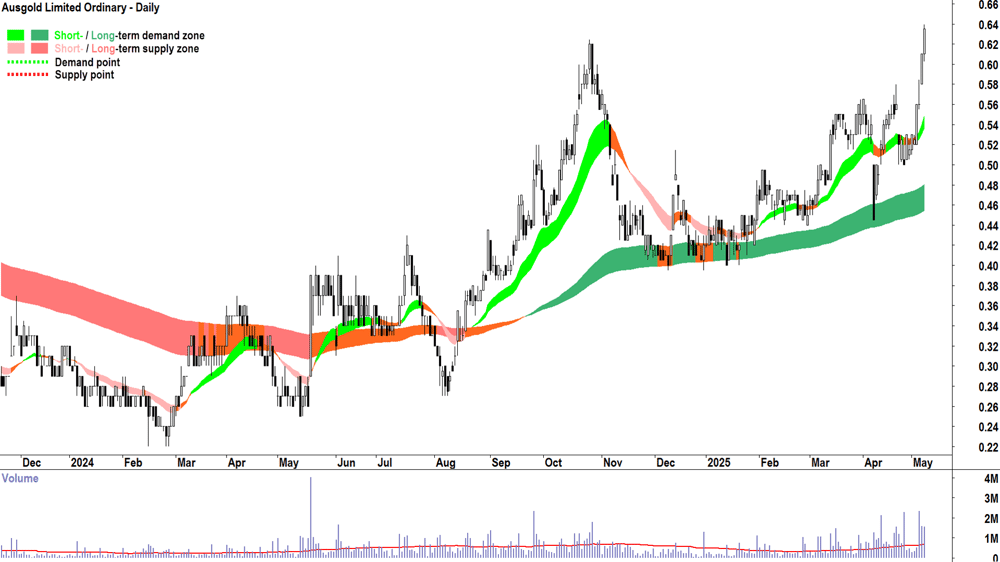 Ausgold (ASX-AUC) daily chart 8 May 2025