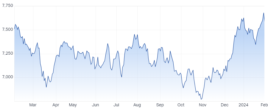 S&P ASX 200 (XJO) Intraday Chart 1 Feb 2024