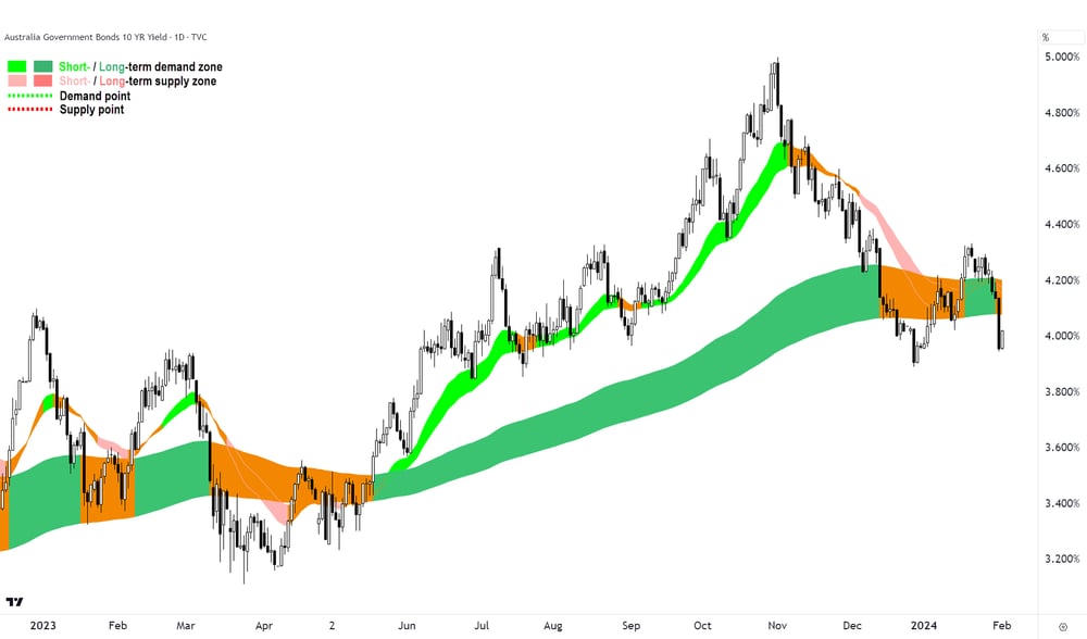 AU 10-year Government Bond Yield