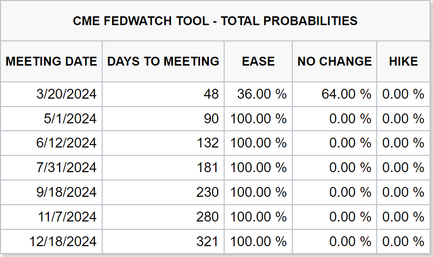 Fedwatch tool 31 Jan 2024