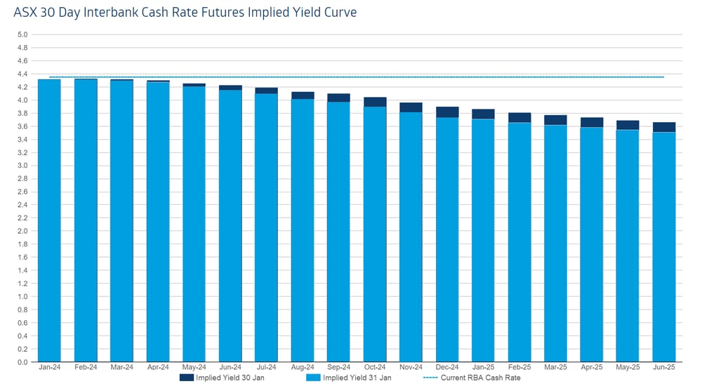 change in AU rate expectations