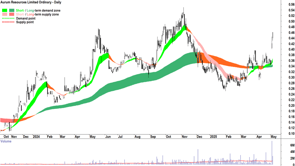 Aurum Resources (ASX-AUE) daily chart 8 May 2025