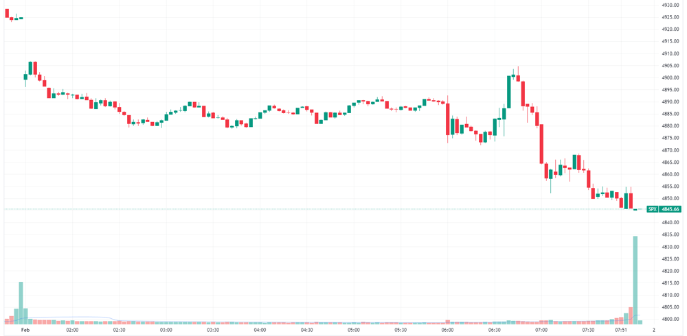 S&P 500 intraday