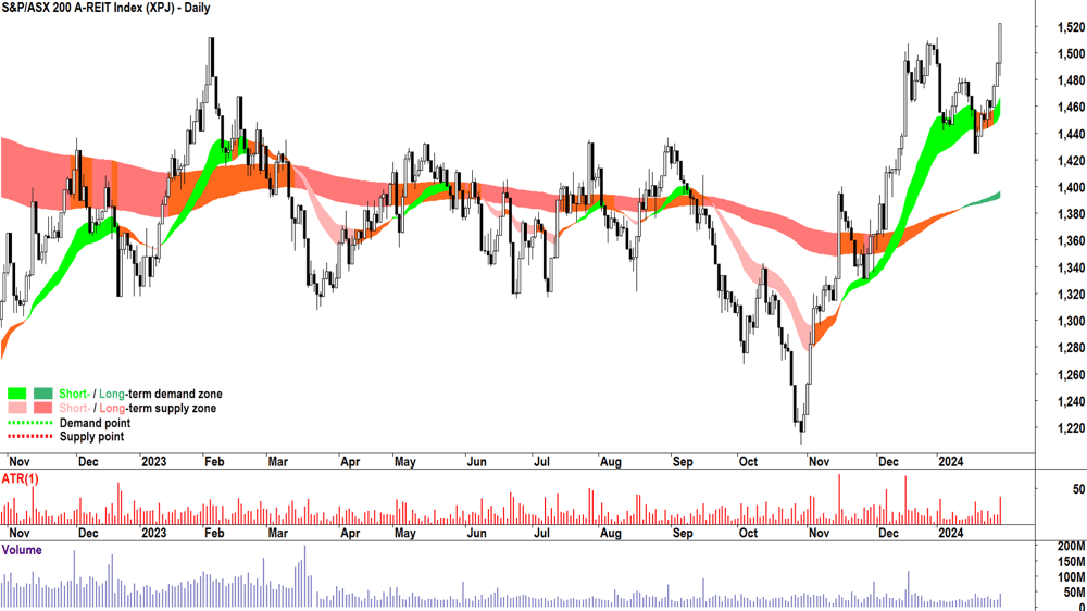 S&P ASX 200 Property Sector (XPJ) chart