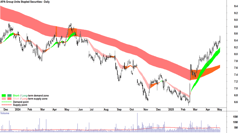 APA Group (ASX-APA) daily chart 8 May 2025