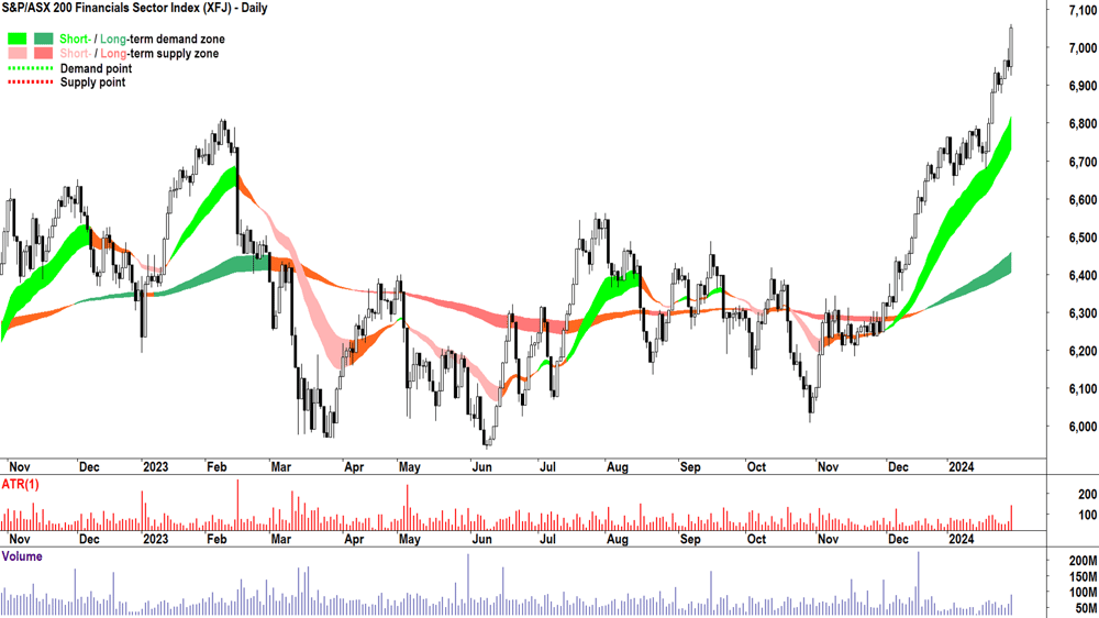 S&P ASX 200 Financials Sector (XFJ) chart