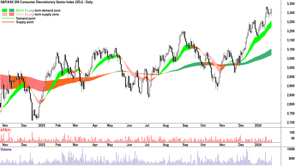 S&P ASX 200 Discretionary Sector (XDJ) chart