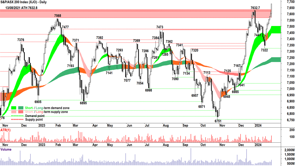 S&P ASX 200 XJO