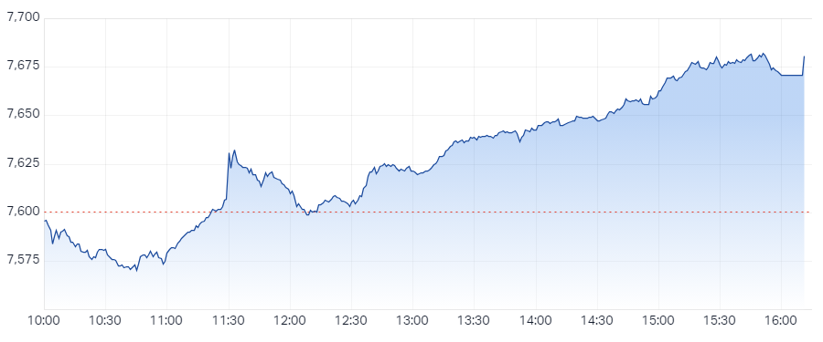 S&P ASX 200 (XJO) Intraday Chart 31 Jan 2024
