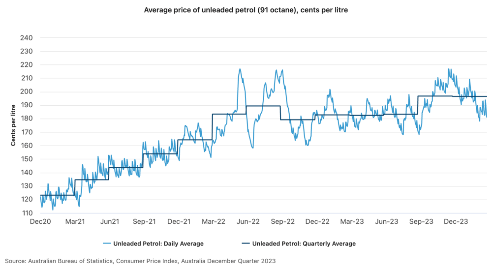 ABS Petrol Prices Dec qtr inflation report