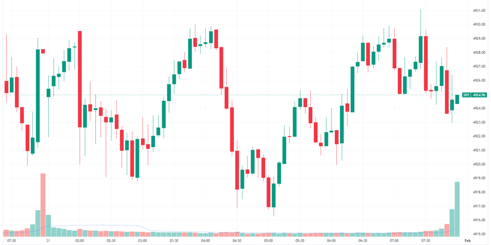 S&P 500 intraday