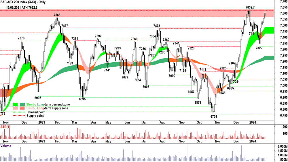 S&P ASX 200 XJO