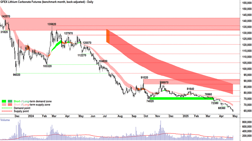 lithium carbonate futures jan-25 GFEX