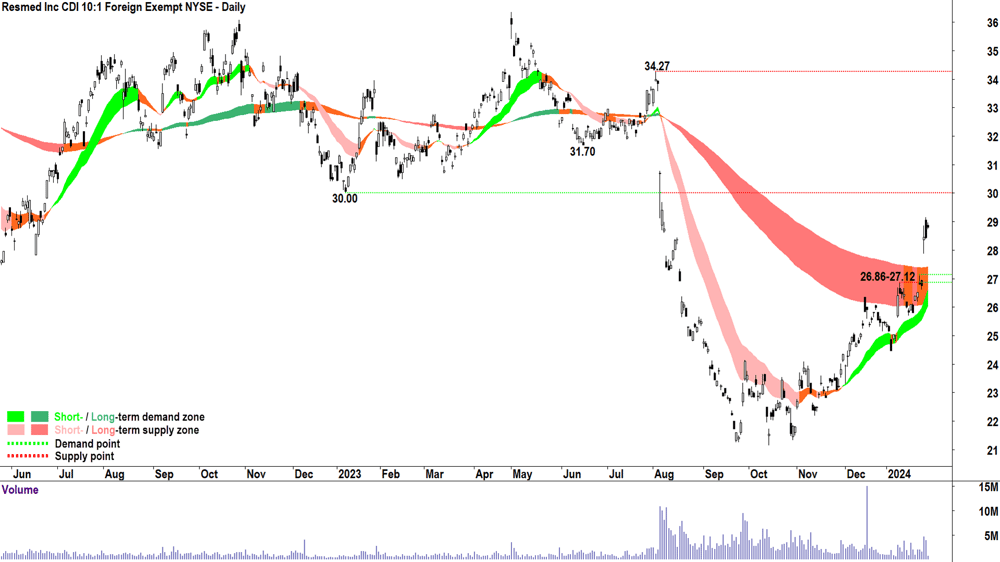 Resmed chart ASX-RMD