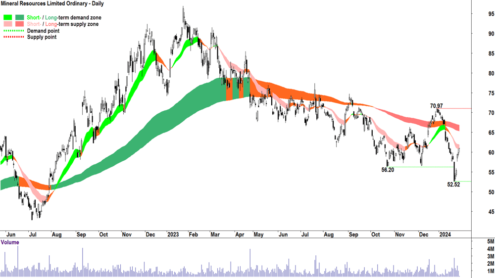 Mineral Resources chart ASX-MIN