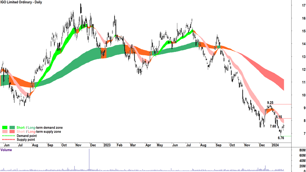 IGO Chart ASX-IGO