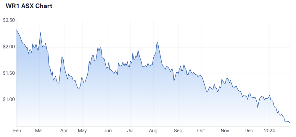 2024-01-30 11 05 36-Winsome Resources Ltd (ASX WR1) Share Price - Market Index