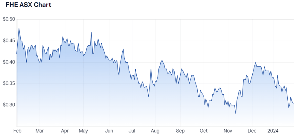2024-01-30 11 05 06-Frontier Energy Ltd (ASX FHE) Share Price - Market Index