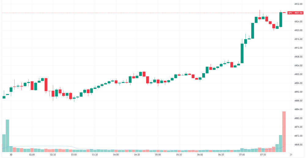 S&P 500 intraday