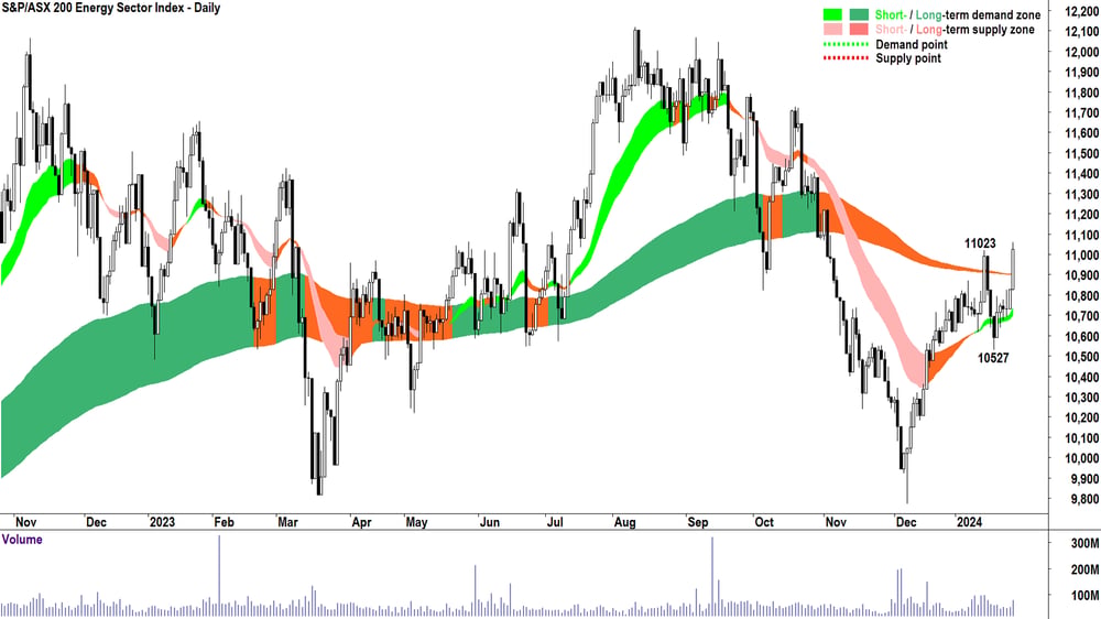 S&P ASX 200 Energy Sector (XEJ) chart