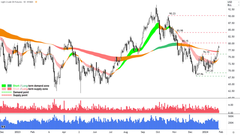 West Texas Crude Oil Futures NYMEX Chart