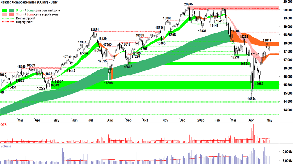 NASDAQ Composite Index chart 7 May 2025