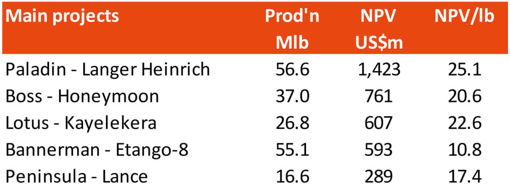 Cumulative production and valuation of the main uranium projects Source- Shaw and Partners