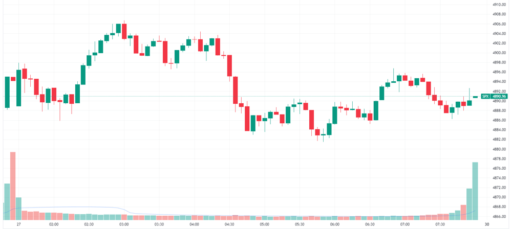 S&P 500 intraday