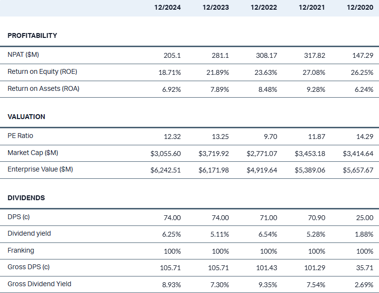 ape financials 5-years