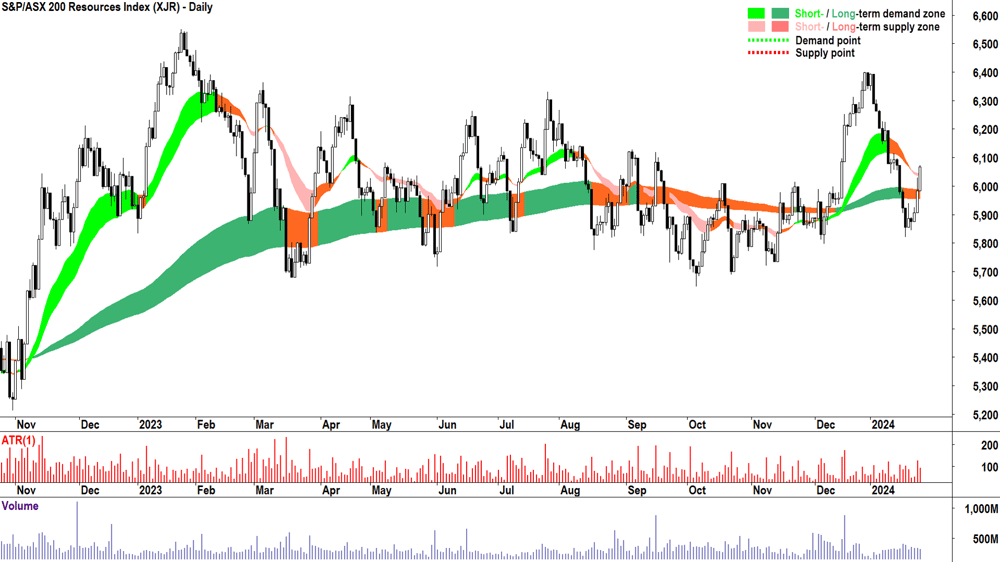 S&P ASX 200 Resources Sector (XJR) chart